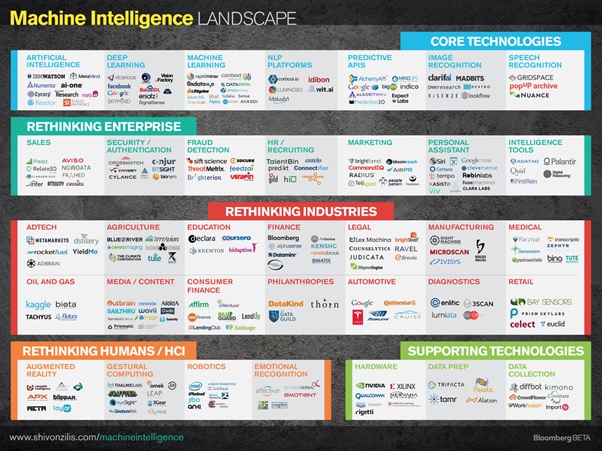 machine intelligence landscape