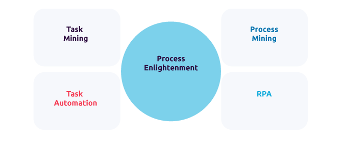 Process Enlightenment