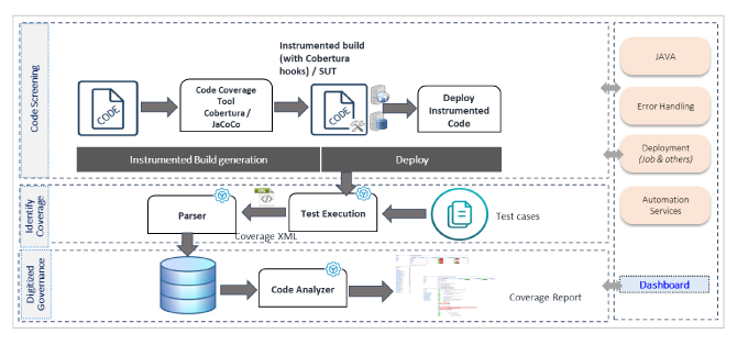 Figure: Workflow of Functional Test case to Code Coverage