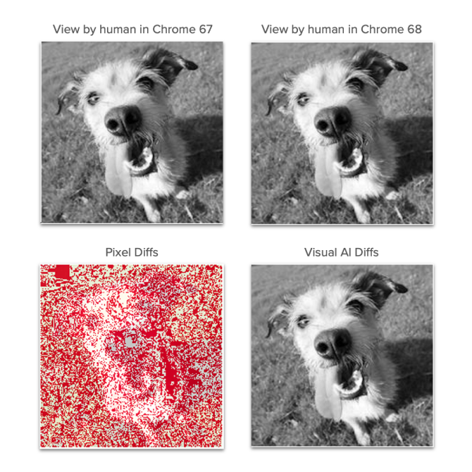 Figure: Trained on +1B images, Applitools’ Visual AI is 99.9999% accurate and not fooled by browser updates