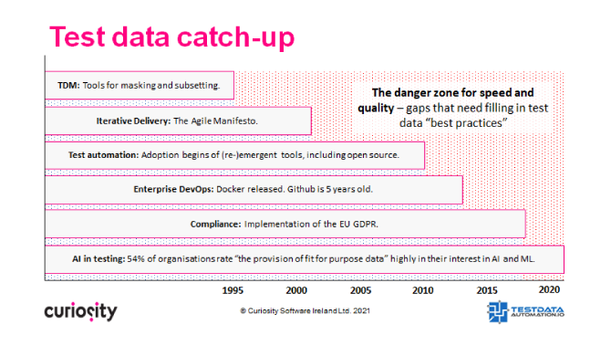 Figure: TDM “best practice” must catch up with broader developments in software delivery.