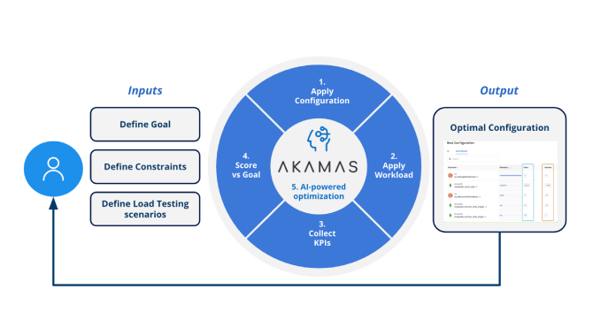 Figure: Akamas approach to performance optimization
