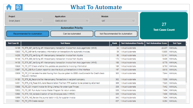 Figure: What to Automate