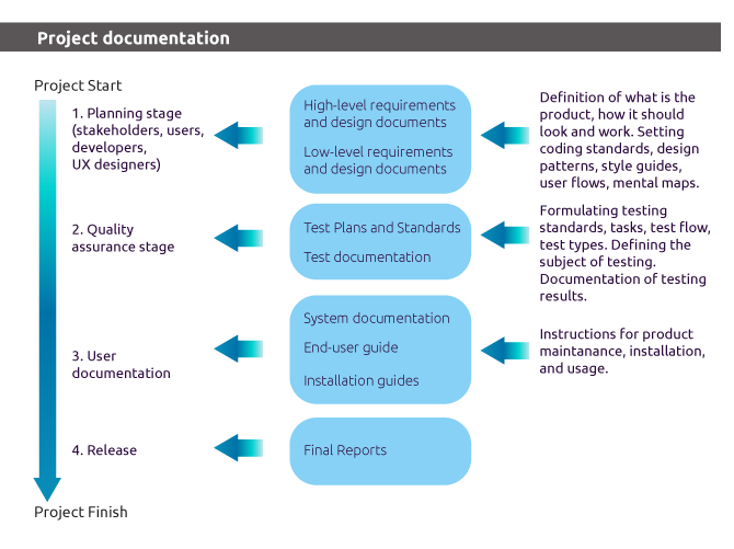Figure: Documents view of the process