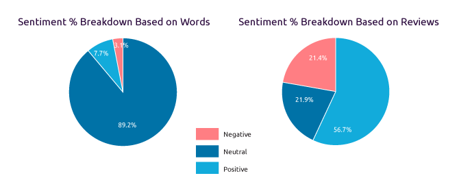 Figure: Breakdown in terms of percentage of words corresponding to positive, negative or neural sentiment and percentage of feedback which corresponds to positive, negative or neutral