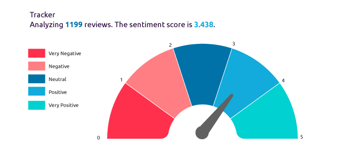 Figure: Sentiment Meter displaying overall sentiment