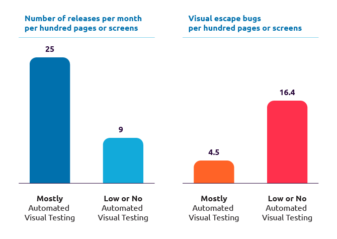 Figure: Automated visual testing increases release velocity and reduces defect escape rates