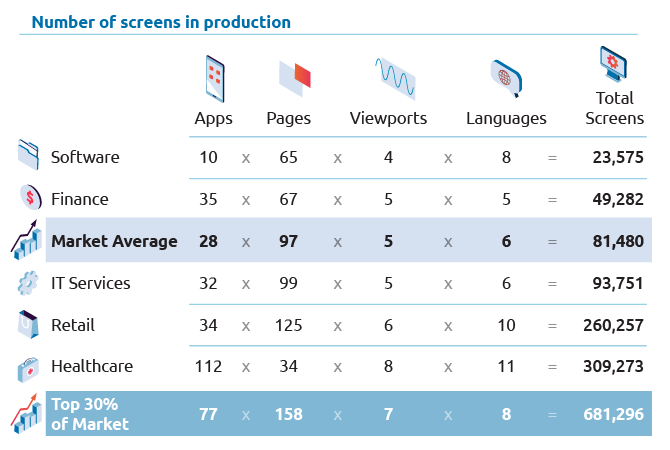 Figure: Total number of screens makes it impossible for manual testing to achieve the desired coverage in the time available