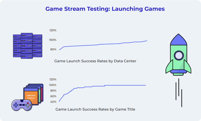 Figure: Game Stream Testing