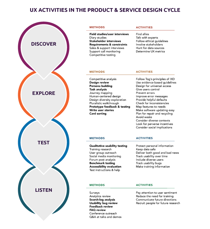 Figure: Natural language generation (NNG) methods throughout the User experience design lifecycle