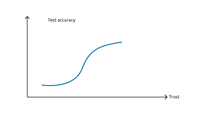 Figure: Relation between accuracy and trust