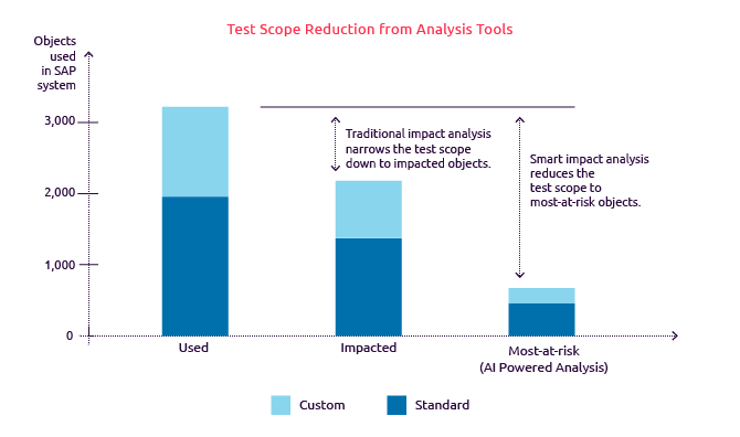 Figure: Test scope reduction from analysis tool