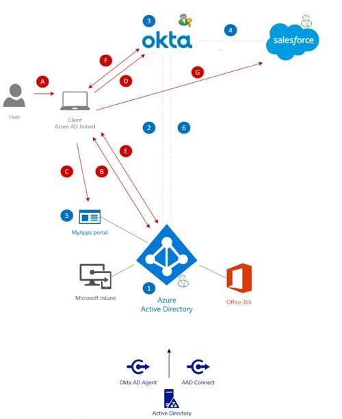 Integrating Okta & Azure AD Domain joined devices 1.jpg