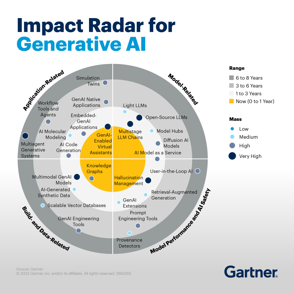 Diagram 1: Gartner® Impact Radar for Generative AI2