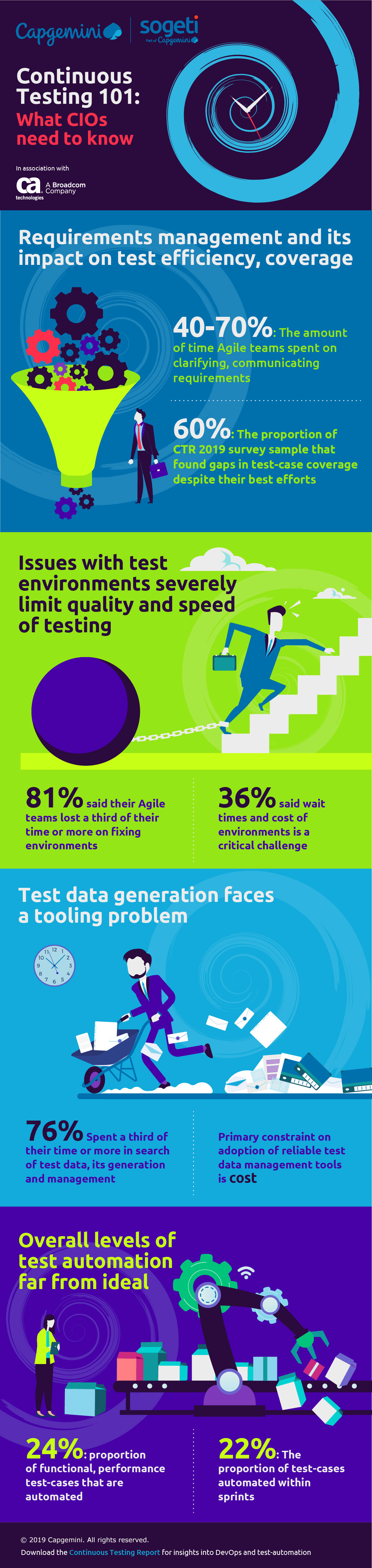 Continuous Testing Report Infographic