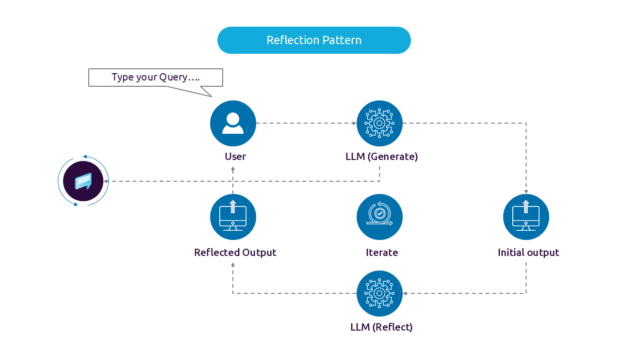 Agentic reflection pattern