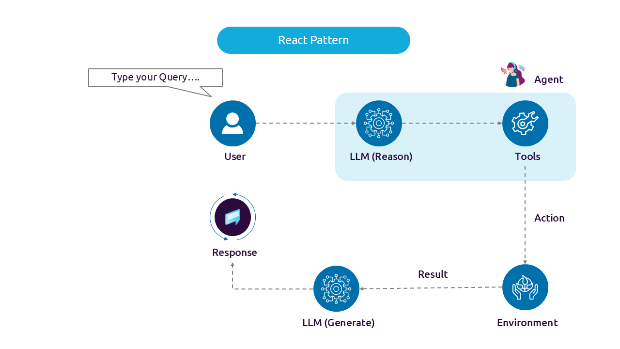 Agentic react pattern
