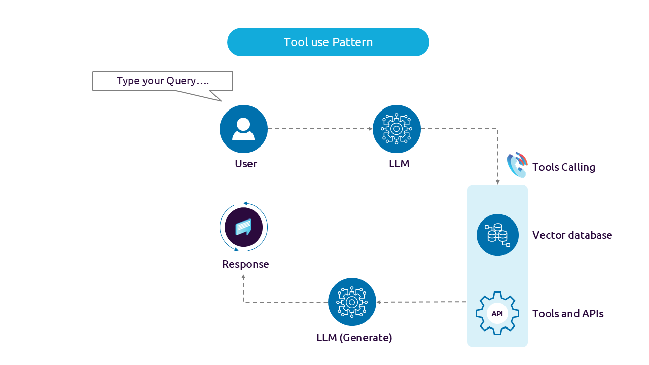 Agentic tool use pattern