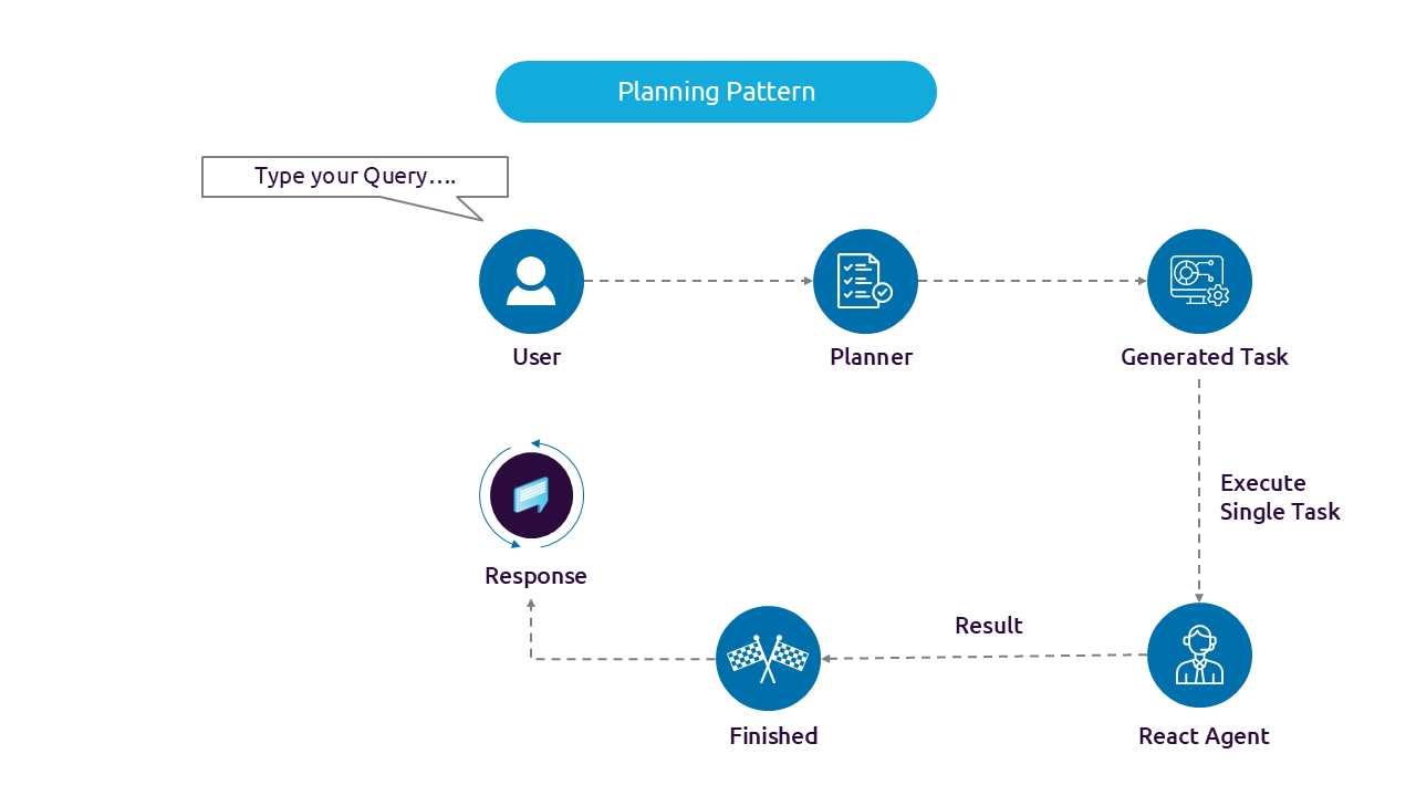 Agentic planning pattern