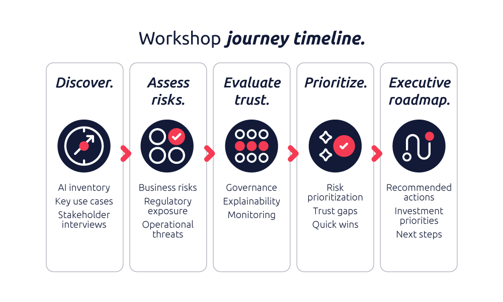 Workshop journey timeline. phases and days